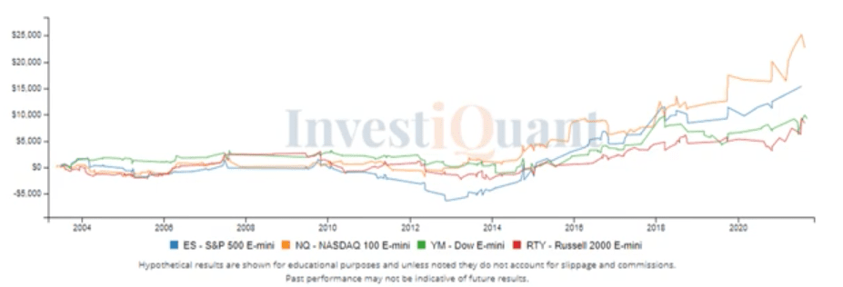 What follows a Ten day low close?